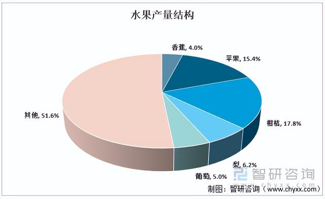 洞察2022：一文了解中国水果行业发展现状及趋势(附主要品种等)