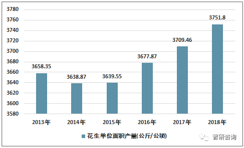 2018年中国花生种植面积为4619.66千公顷，产量达1733.2万吨