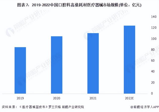 预见2023：《2023年中国口腔医疗器械行业全景图谱》(附发展趋势)