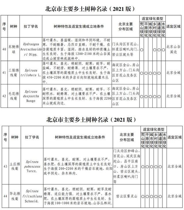 你知道北京有多少种树吗？一起来看