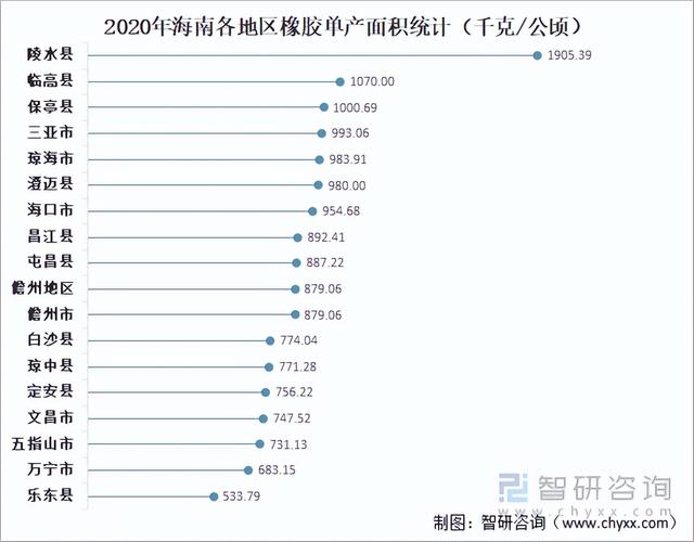 2021中国橡胶种植生产现状分析：云南和海南橡胶产量占全国97.9%