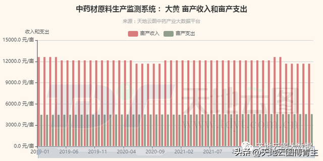 中药大数据评测｜人气高涨的大黄，未来上涨空间还有多大？