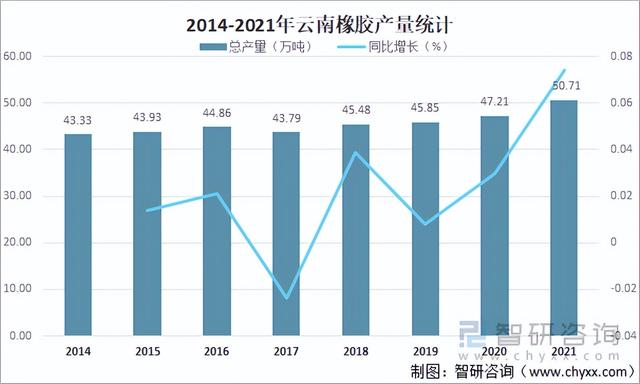 2021中国橡胶种植生产现状分析：云南和海南橡胶产量占全国97.9%