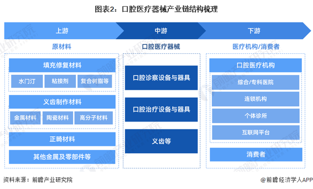 预见2023：《2023年中国口腔医疗器械行业全景图谱》(附发展趋势)