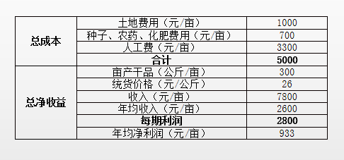 桔梗的产地分布、种植成本及收益分析