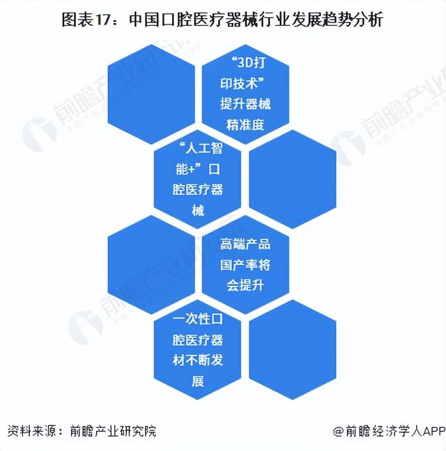 预见2023：《2023年中国口腔医疗器械行业全景图谱》(附发展趋势)