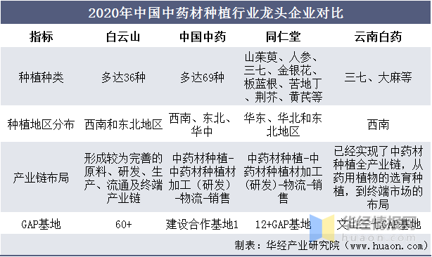 中国中药材种植行业种植面积、产量、企业和GAP生产地分析「图」