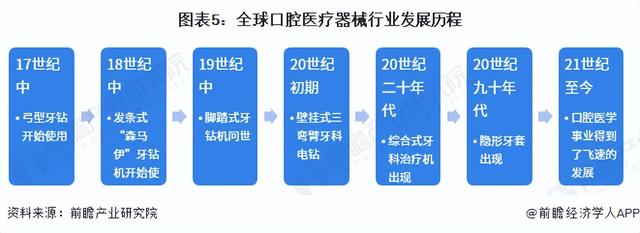 预见2023：《2023年中国口腔医疗器械行业全景图谱》(附发展趋势)