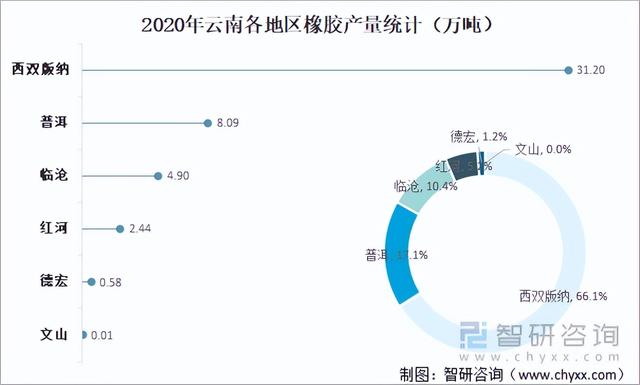 2021中国橡胶种植生产现状分析：云南和海南橡胶产量占全国97.9%