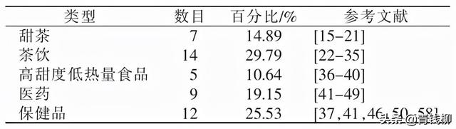 基金项目 木姜叶柯的种植现状与开发利用