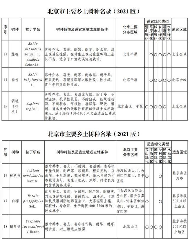 你知道北京有多少种树吗？一起来看