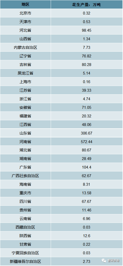 2018年中国花生种植面积为4619.66千公顷，产量达1733.2万吨