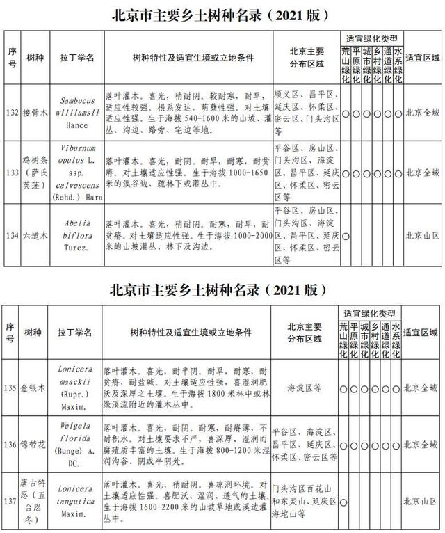 你知道北京有多少种树吗？一起来看