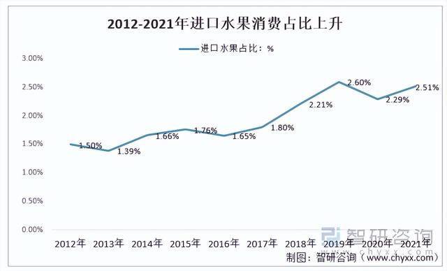 洞察2022：一文了解中国水果行业发展现状及趋势(附主要品种等)