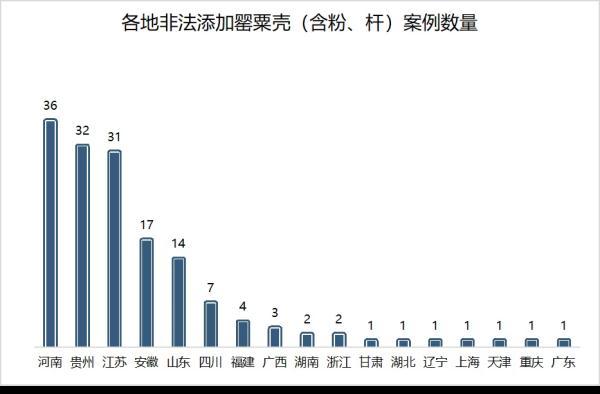 “罂粟壳地下交易”，6人已被控制