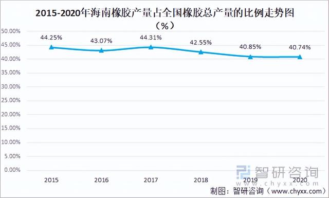 2021中国橡胶种植生产现状分析：云南和海南橡胶产量占全国97.9%