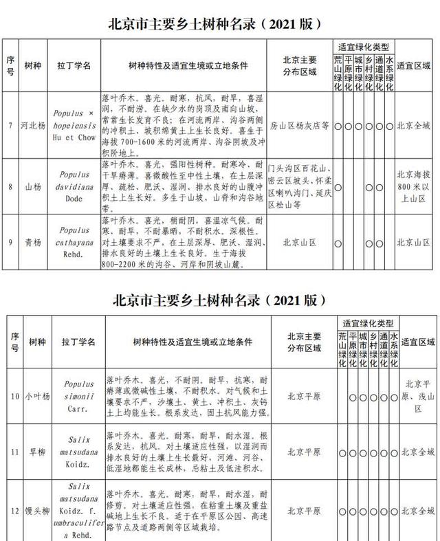 你知道北京有多少种树吗？一起来看