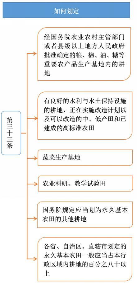 永久基本农田和耕地有什么关系？如何划分与管理永久基本农田？