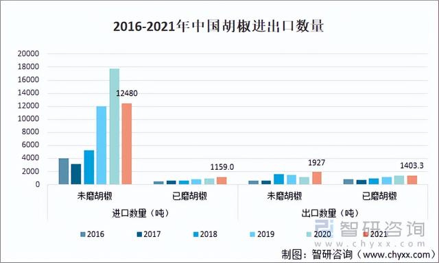 2021年中国胡椒种植面积、产量及进出口情况分析「图」