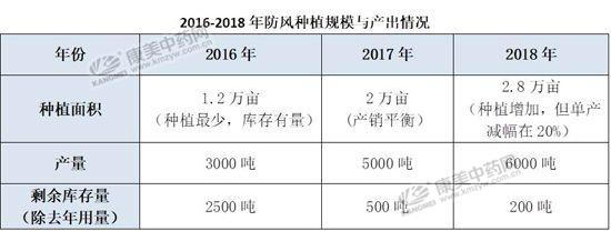 中药材防风的种植效益如何？