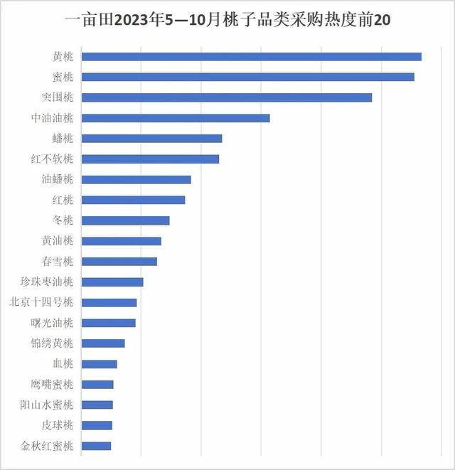 黄桃、金桔亩产值20000元！春耕季这些高收益种苗采购热度高！