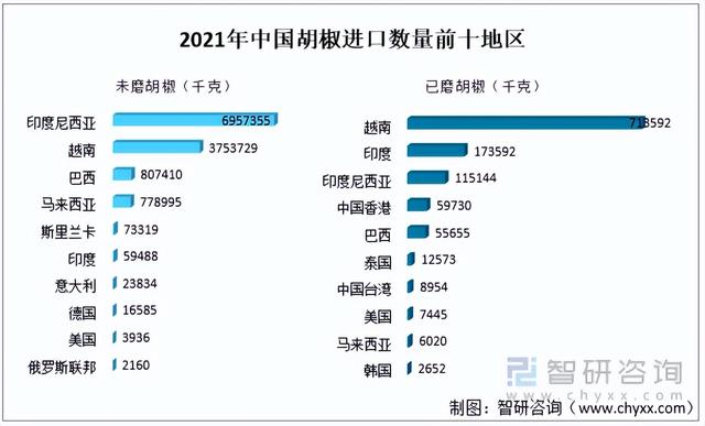 2021年中国胡椒种植面积、产量及进出口情况分析「图」