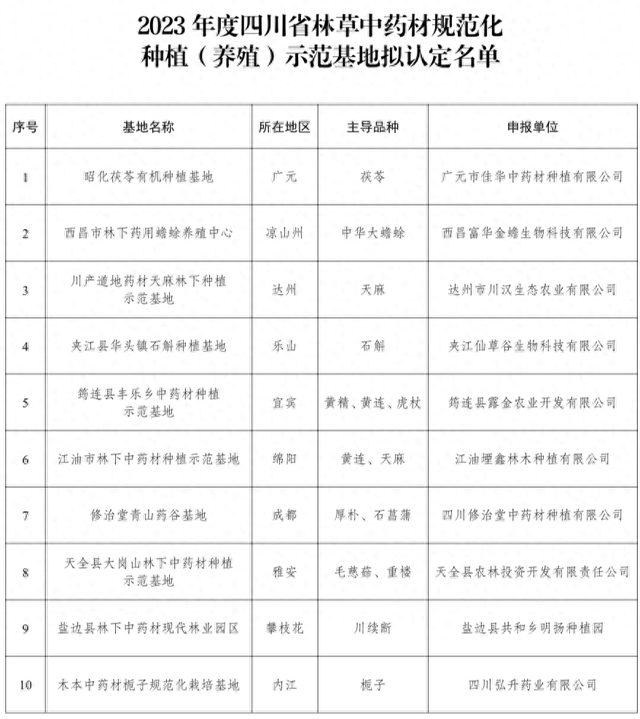 名单公示！2023年省级林草中药材规范化种植（养殖）示范基地有这些→