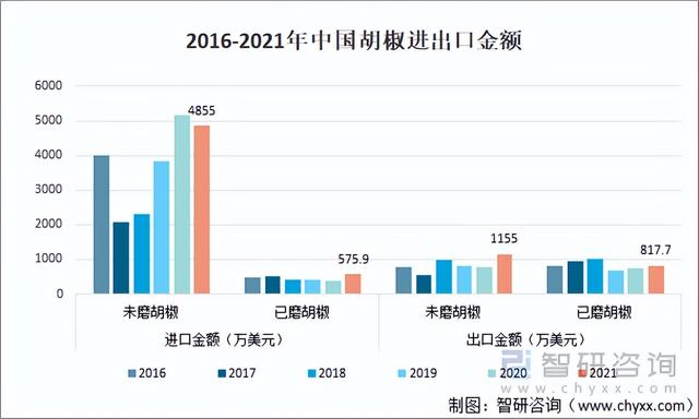 2021年中国胡椒种植面积、产量及进出口情况分析「图」