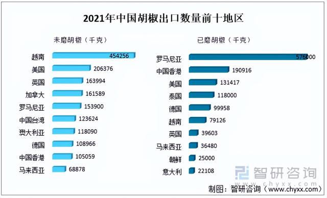 2021年中国胡椒种植面积、产量及进出口情况分析「图」