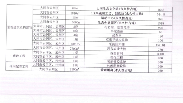 占地约5685亩！大同新建曼园-新生态休闲农园项目