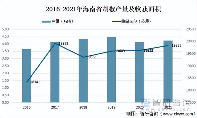 2021年中国胡椒种植面积、产量及进出口情况分析「图」